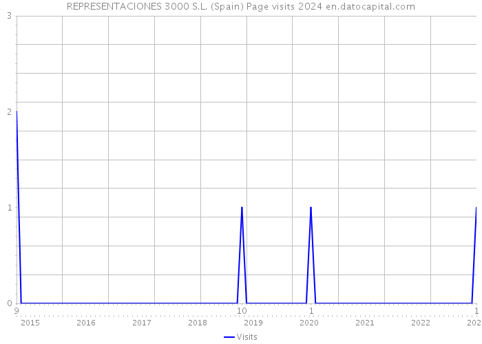 REPRESENTACIONES 3000 S.L. (Spain) Page visits 2024 
