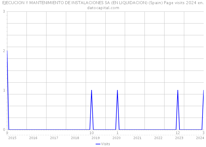 EJECUCION Y MANTENIMIENTO DE INSTALACIONES SA (EN LIQUIDACION) (Spain) Page visits 2024 