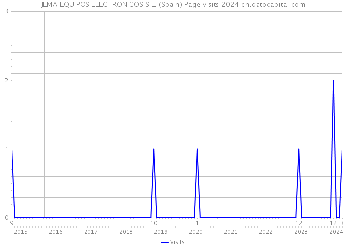 JEMA EQUIPOS ELECTRONICOS S.L. (Spain) Page visits 2024 