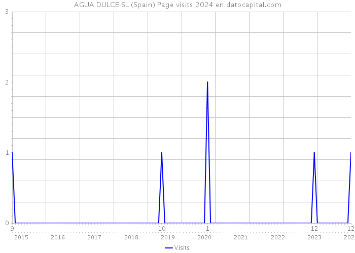 AGUA DULCE SL (Spain) Page visits 2024 