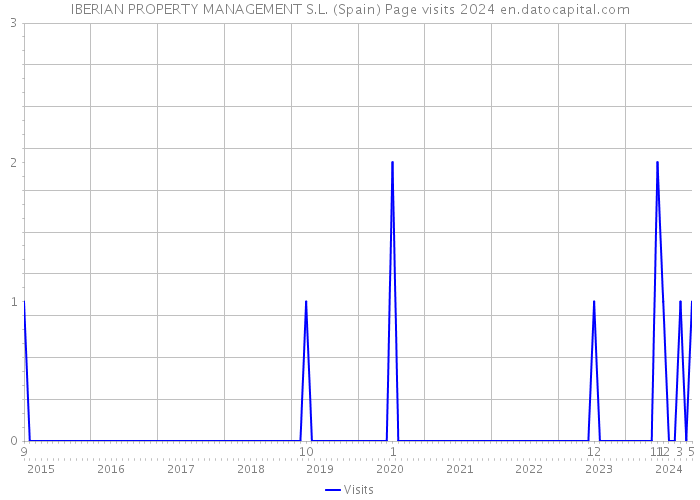 IBERIAN PROPERTY MANAGEMENT S.L. (Spain) Page visits 2024 