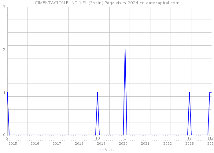 CIMENTACION FUND 1 SL (Spain) Page visits 2024 