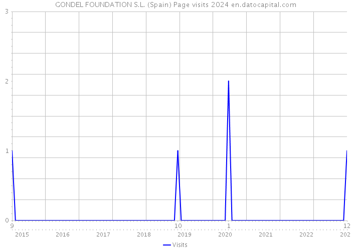 GONDEL FOUNDATION S.L. (Spain) Page visits 2024 