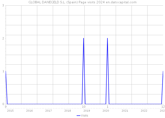 GLOBAL DANEGELD S.L. (Spain) Page visits 2024 