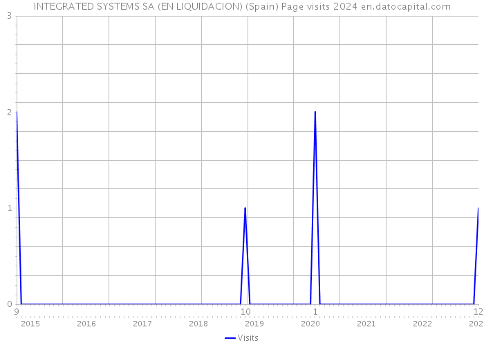 INTEGRATED SYSTEMS SA (EN LIQUIDACION) (Spain) Page visits 2024 