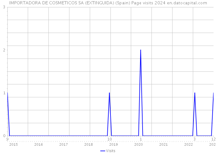 IMPORTADORA DE COSMETICOS SA (EXTINGUIDA) (Spain) Page visits 2024 