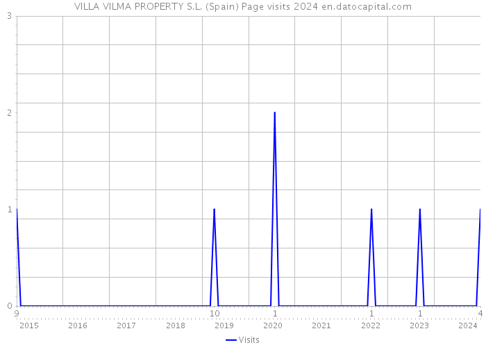 VILLA VILMA PROPERTY S.L. (Spain) Page visits 2024 