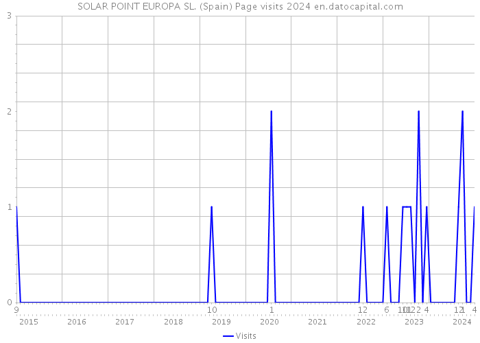 SOLAR POINT EUROPA SL. (Spain) Page visits 2024 