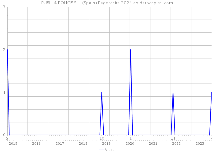 PUBLI & POLICE S.L. (Spain) Page visits 2024 