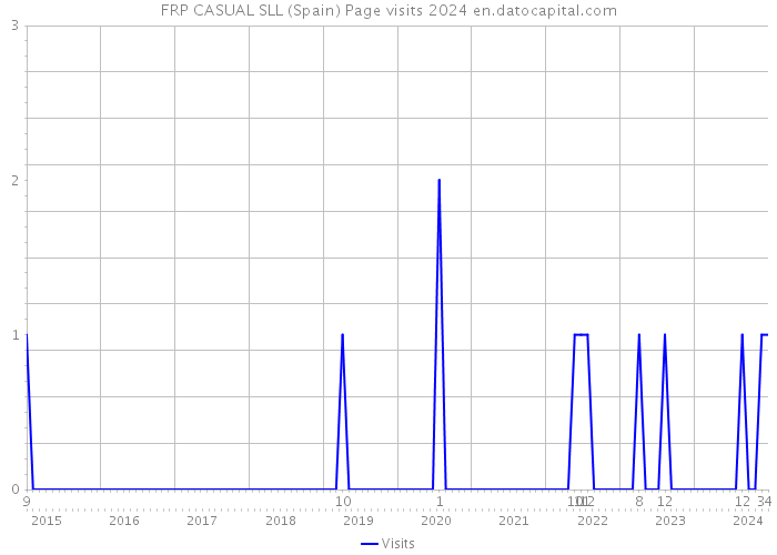 FRP CASUAL SLL (Spain) Page visits 2024 