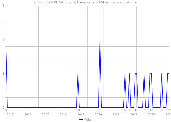 CORRE CORRE SA (Spain) Page visits 2024 