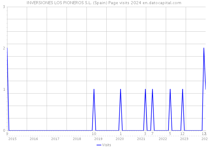 INVERSIONES LOS PIONEROS S.L. (Spain) Page visits 2024 