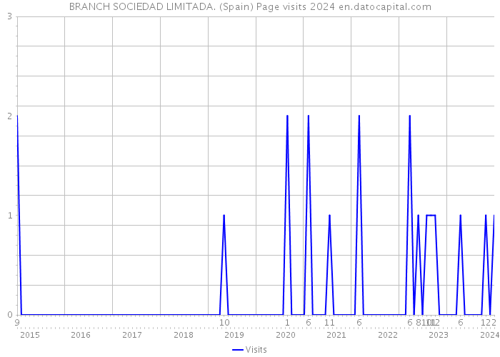 BRANCH SOCIEDAD LIMITADA. (Spain) Page visits 2024 