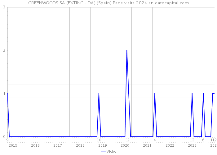 GREENWOODS SA (EXTINGUIDA) (Spain) Page visits 2024 