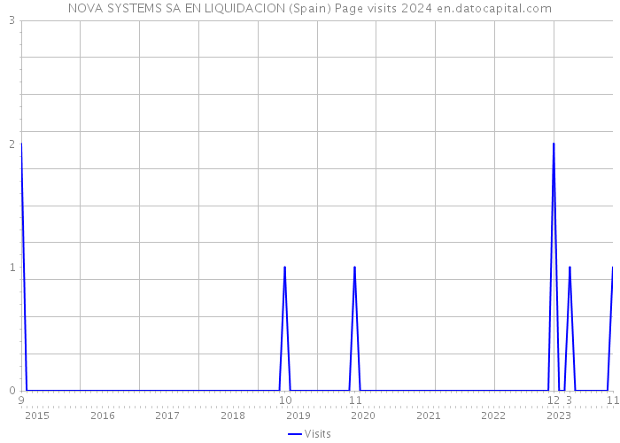 NOVA SYSTEMS SA EN LIQUIDACION (Spain) Page visits 2024 