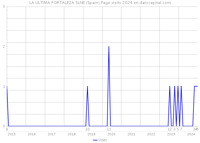 LA ULTIMA FORTALEZA SLNE (Spain) Page visits 2024 