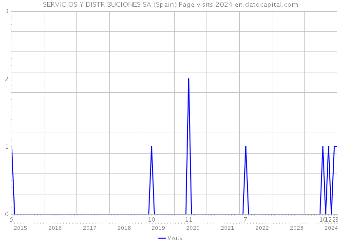 SERVICIOS Y DISTRIBUCIONES SA (Spain) Page visits 2024 