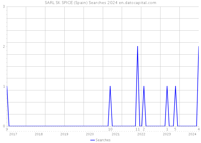 SARL SK SPICE (Spain) Searches 2024 