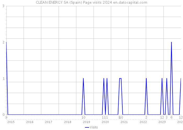 CLEAN ENERGY SA (Spain) Page visits 2024 