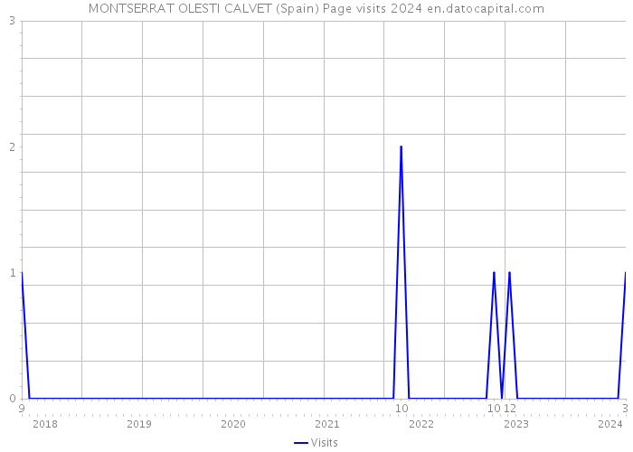 MONTSERRAT OLESTI CALVET (Spain) Page visits 2024 