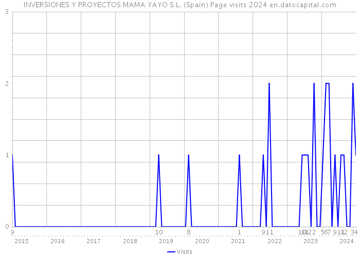 INVERSIONES Y PROYECTOS MAMA YAYO S.L. (Spain) Page visits 2024 