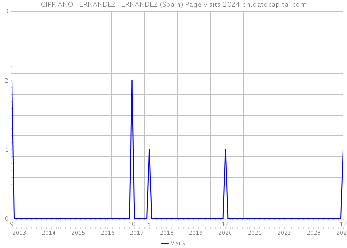 CIPRIANO FERNANDEZ FERNANDEZ (Spain) Page visits 2024 