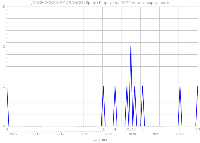 JORGE GONZALEZ ARANGO (Spain) Page visits 2024 