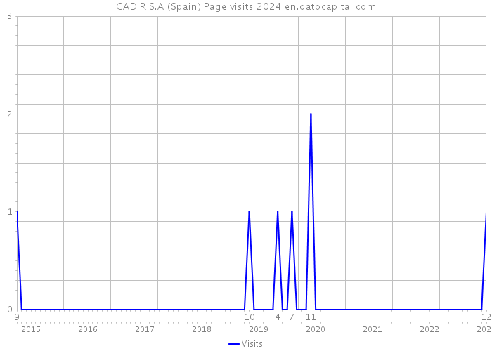 GADIR S.A (Spain) Page visits 2024 