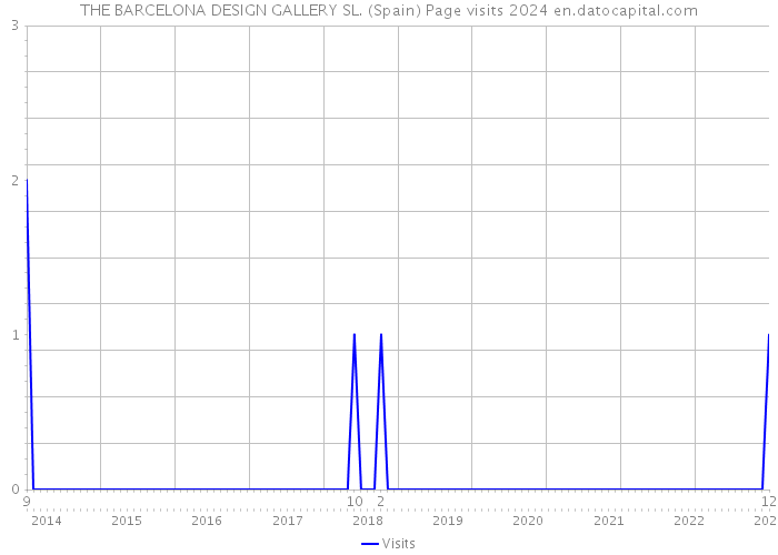 THE BARCELONA DESIGN GALLERY SL. (Spain) Page visits 2024 