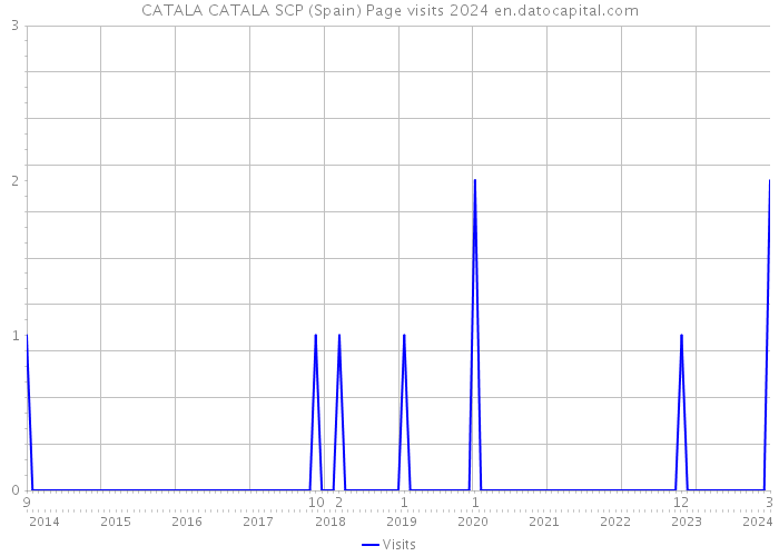 CATALA CATALA SCP (Spain) Page visits 2024 