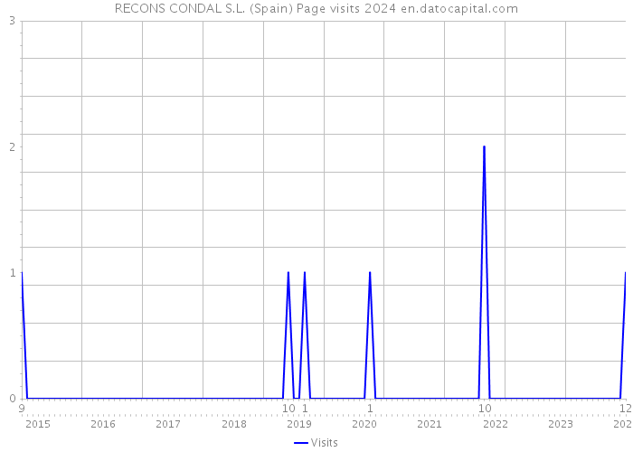 RECONS CONDAL S.L. (Spain) Page visits 2024 