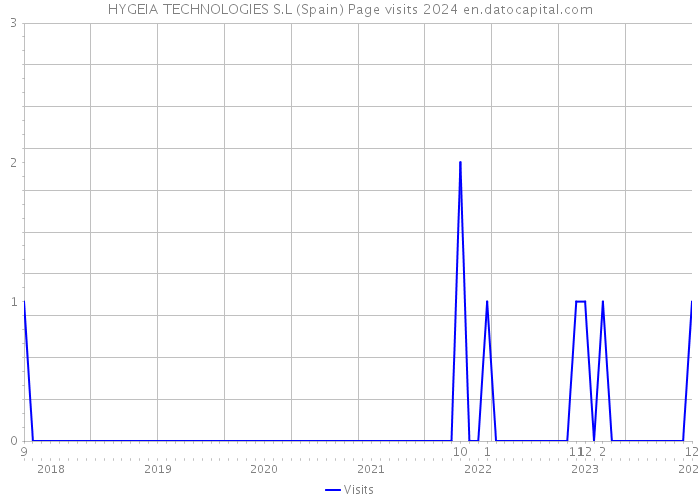 HYGEIA TECHNOLOGIES S.L (Spain) Page visits 2024 