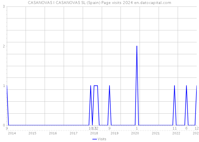 CASANOVAS I CASANOVAS SL (Spain) Page visits 2024 