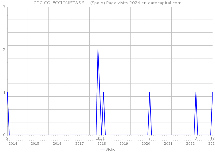 CDC COLECCIONISTAS S.L. (Spain) Page visits 2024 