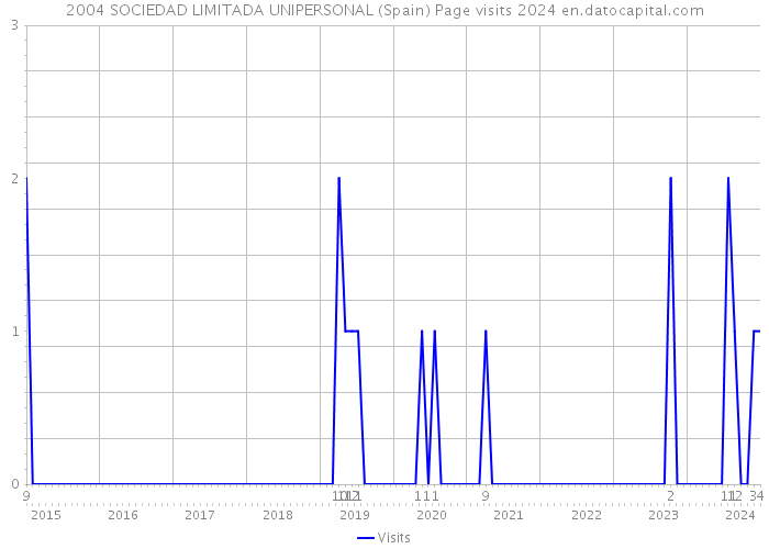 2004 SOCIEDAD LIMITADA UNIPERSONAL (Spain) Page visits 2024 