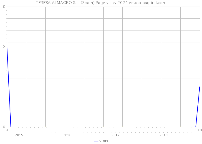 TERESA ALMAGRO S.L. (Spain) Page visits 2024 