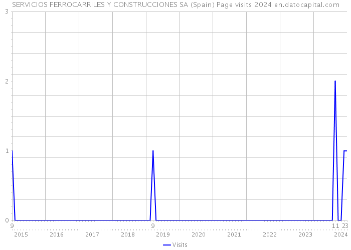SERVICIOS FERROCARRILES Y CONSTRUCCIONES SA (Spain) Page visits 2024 