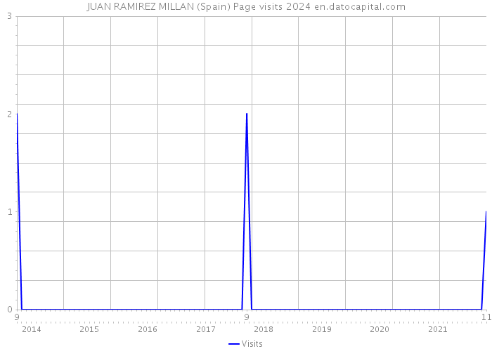 JUAN RAMIREZ MILLAN (Spain) Page visits 2024 