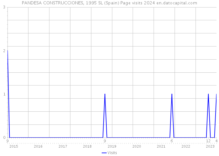 PANDESA CONSTRUCCIONES, 1995 SL (Spain) Page visits 2024 
