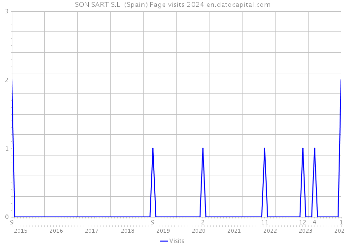SON SART S.L. (Spain) Page visits 2024 