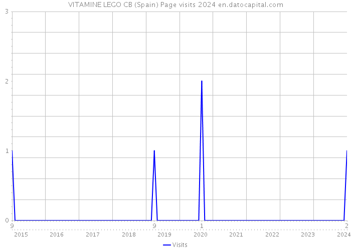 VITAMINE LEGO CB (Spain) Page visits 2024 