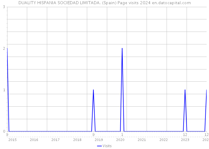 DUALITY HISPANIA SOCIEDAD LIMITADA. (Spain) Page visits 2024 