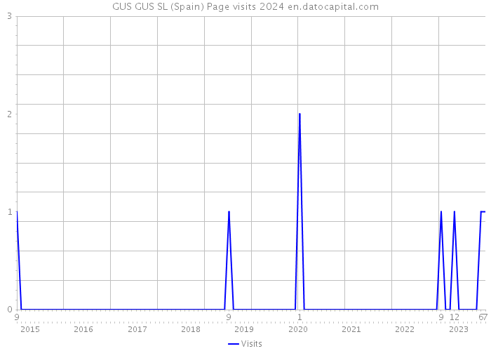 GUS GUS SL (Spain) Page visits 2024 