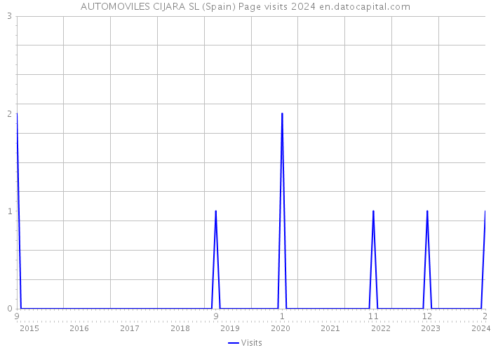 AUTOMOVILES CIJARA SL (Spain) Page visits 2024 