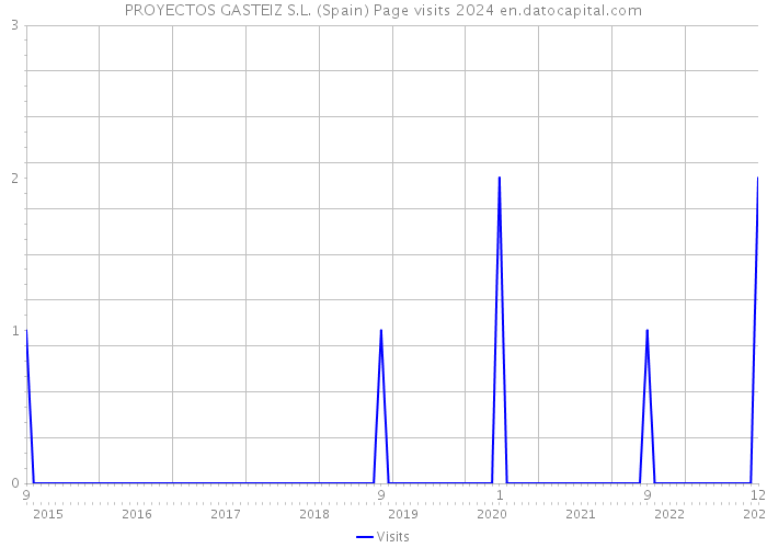 PROYECTOS GASTEIZ S.L. (Spain) Page visits 2024 