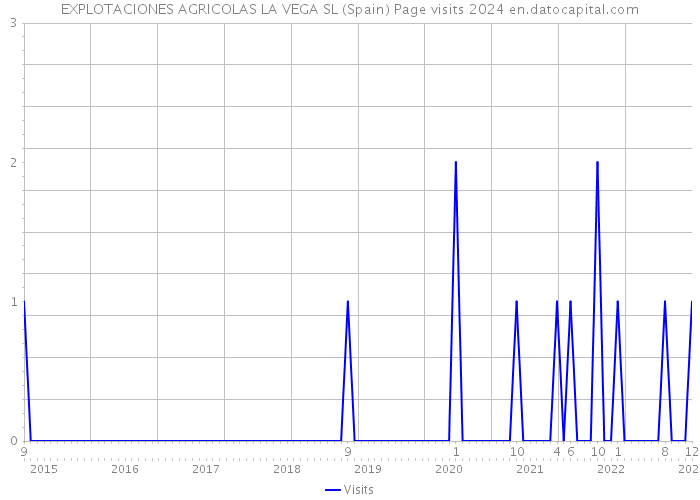 EXPLOTACIONES AGRICOLAS LA VEGA SL (Spain) Page visits 2024 