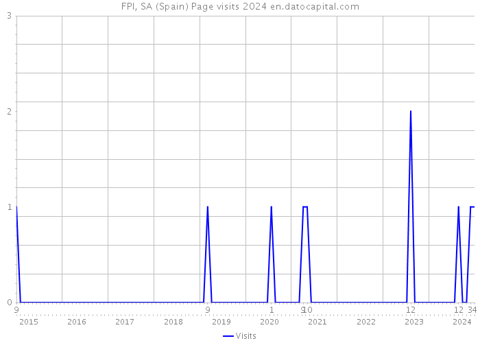 FPI, SA (Spain) Page visits 2024 