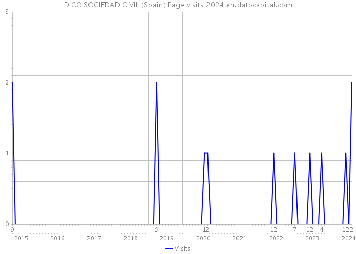 DICO SOCIEDAD CIVIL (Spain) Page visits 2024 