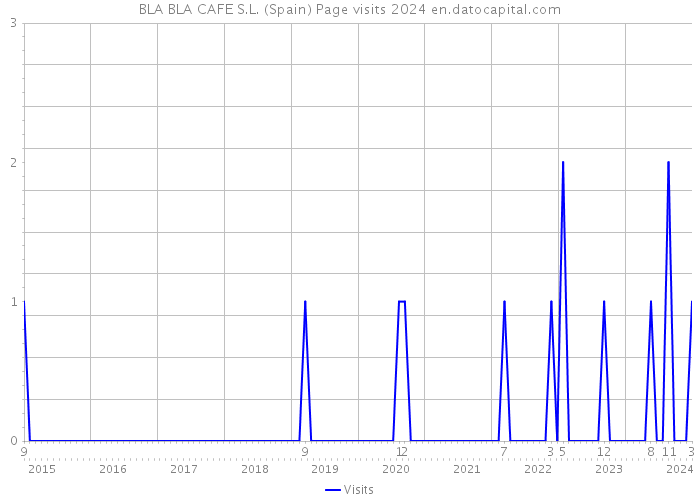 BLA BLA CAFE S.L. (Spain) Page visits 2024 