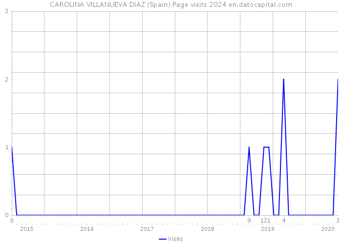 CAROLINA VILLANUEVA DIAZ (Spain) Page visits 2024 